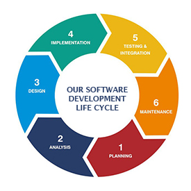Software Development Life Cycle