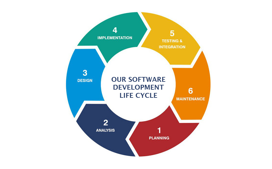 Software Development Life Cycle